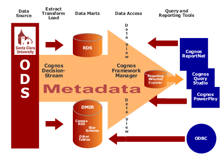 reporting data flow diagram